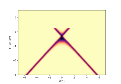 Simulated cone basic analysis